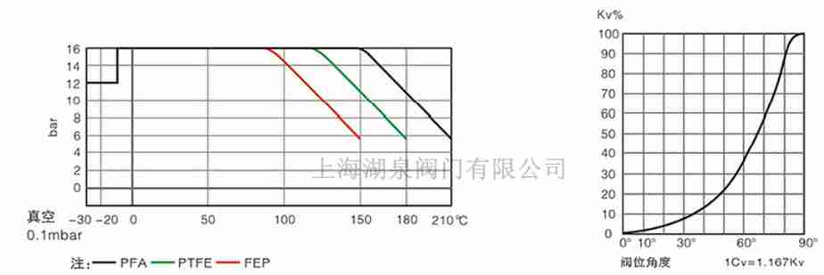 全襯PTFE、PFA襯氟蝶閥